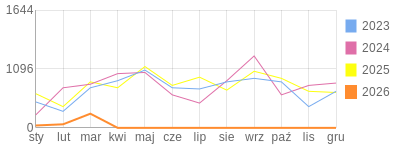 Wykres roczny blog rowerowy yurek55.bikestats.pl